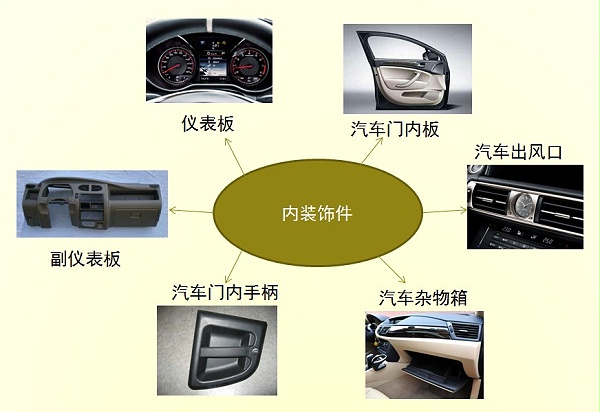 汽车内饰件用改性塑料的选材原则