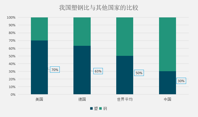 我國改性塑料與鋼材使用與其他**比較
