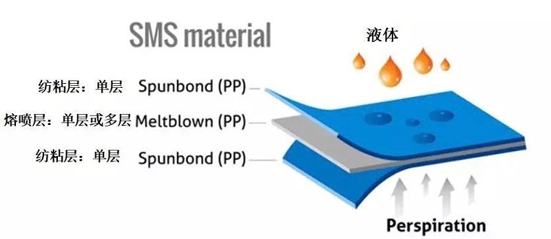 SMS无纺布结构示意图