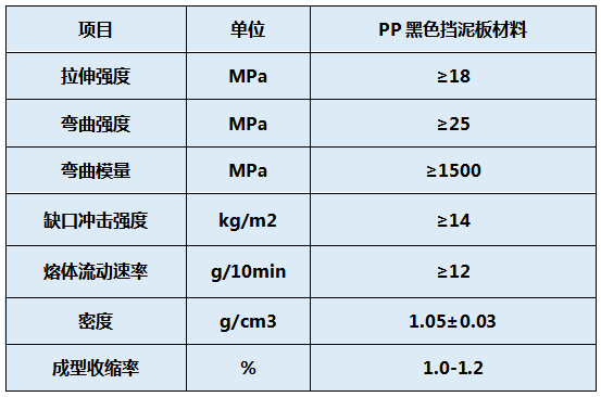 汽车挡泥板用改性PP料物性表