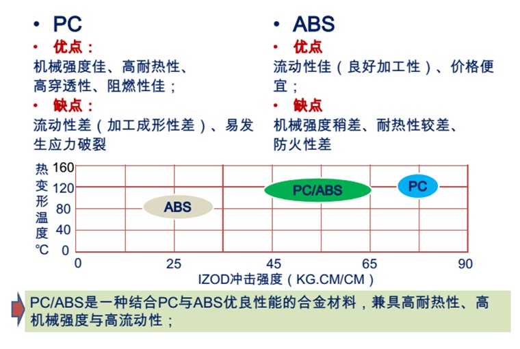 PC ABS合金