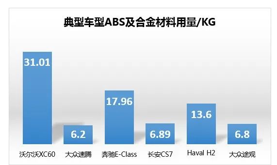 典型车型的ABS塑料应用情况