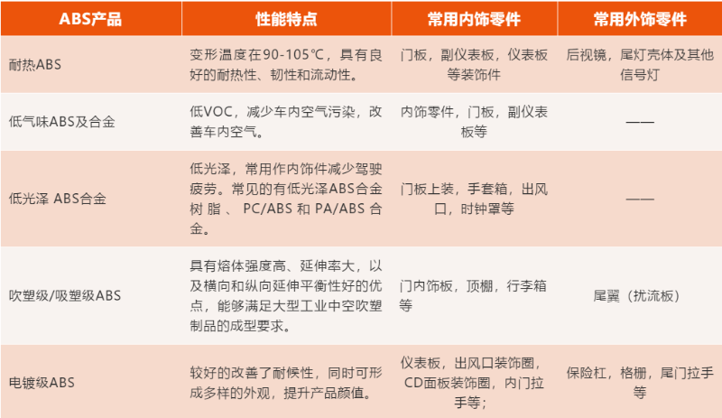 常见的汽车内外饰部件用ABS及其合金特点和应用