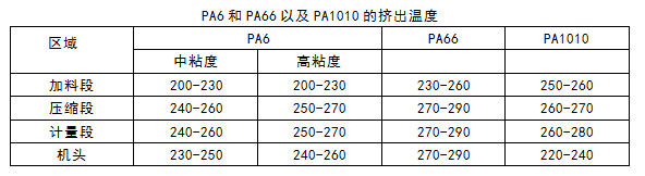 PA6和PA66以及PA1010的挤出温度