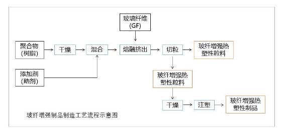 玻纤增强制品工艺流程图