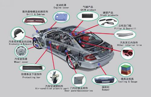 汽车用材料以塑代刚化趋势成型，汽车专用塑料材料将迎来高速发展