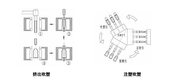 改性塑料成型工艺之吹塑成型