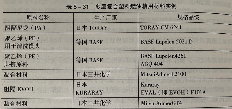 改性塑料燃油箱用材料实例