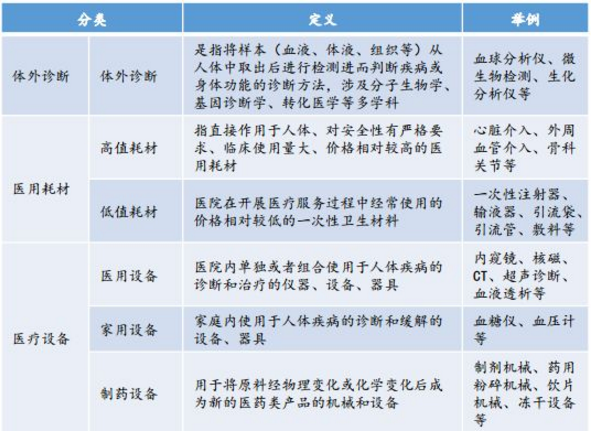 医疗器械分类