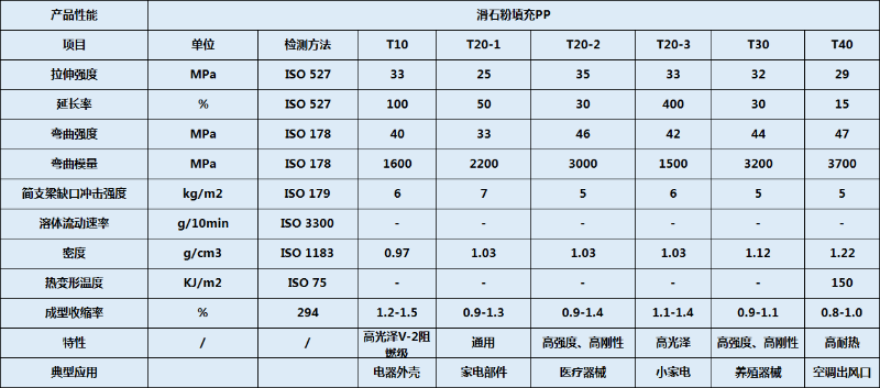 滑石粉填充pp物性表--中新华美改性塑料