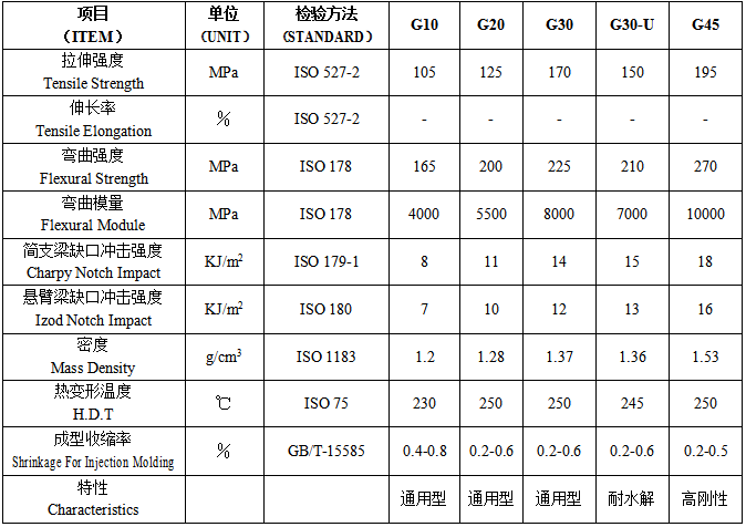 常用的玻璃纤维增强尼龙66产品型号