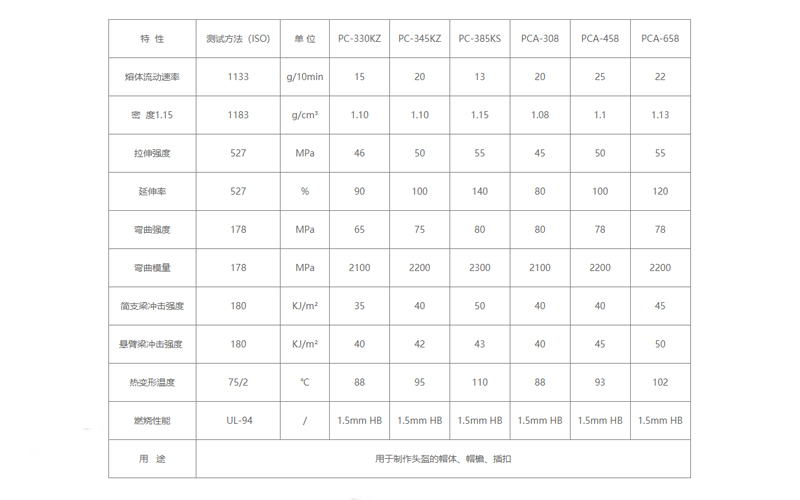 机动车头盔专用料物性表