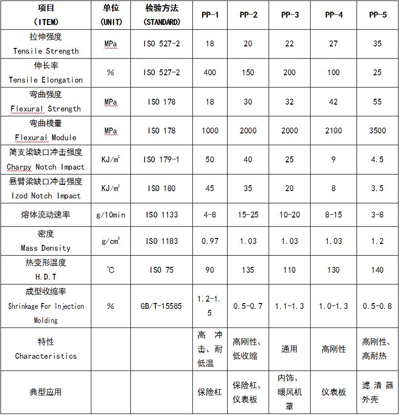 改性pp汽车专用料物性参数