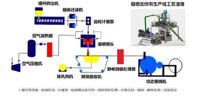 N95口罩用熔喷布生产设备选用及工艺参数的调试