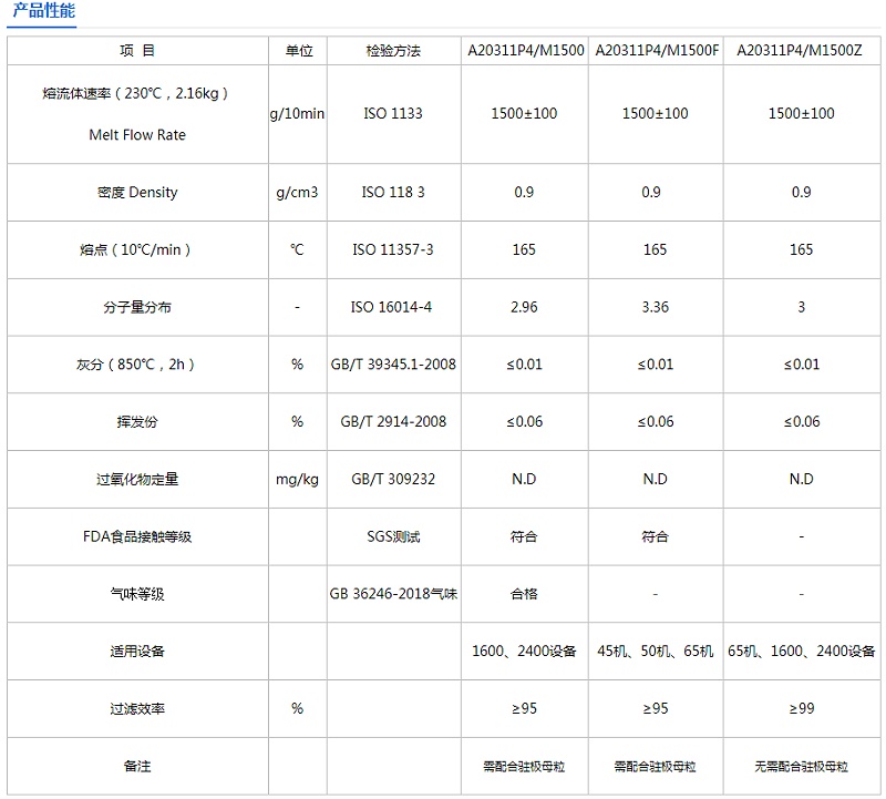 PP1500熔喷料物性表