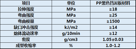 pp黑色挡泥板材料物性表