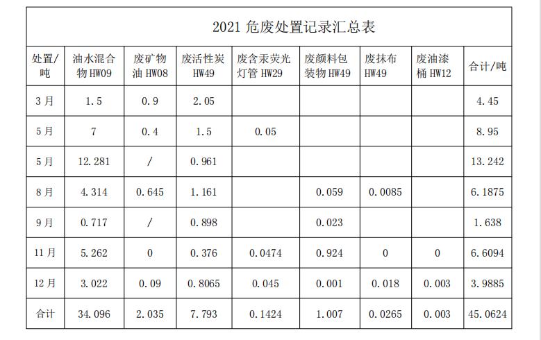 2021 危废处置记录汇总表--青岛中新华美塑料有限公司